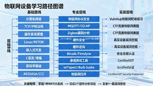 物聯(lián)網(wǎng)安全時(shí)代下網(wǎng)絡(luò)與信息安全軟件開發(fā)的學(xué)習(xí)路徑探索
